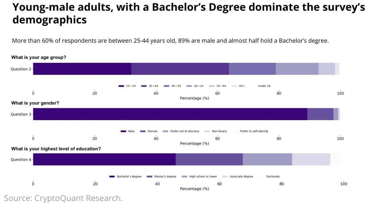 ИССЛЕДОВАНИЕ: Опрос CryptoQuant показал, что более 60% криптоинвесторов — молодые люди  25–44 лет , высокообразованные, преимущественно мужчины  89% , которые в основном инвестируют менее 10 000 долларов в год, при этом Азия лидирует по концентрации пользователей.