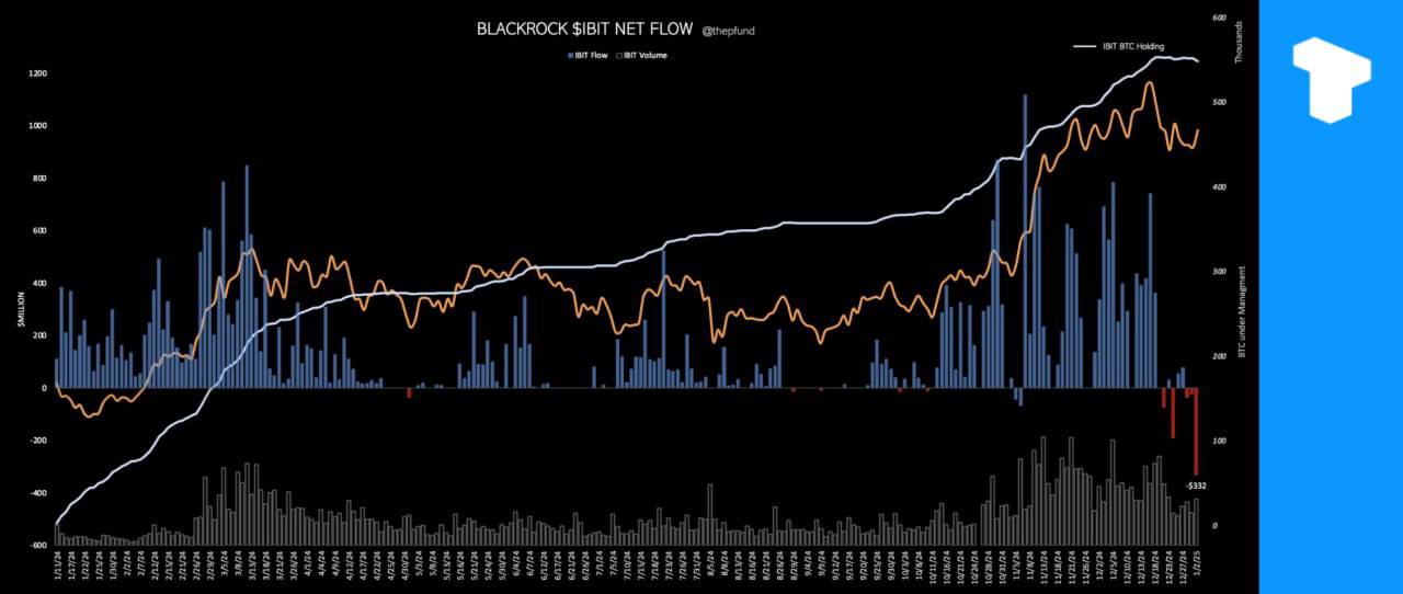 Спотовый биткоин-ETF BlackRock, IBIT, зафиксировал новый отток в размере 3412 BTC на сумму около $331,72 млн, что стало крупнейшим оттоком с момента его запуска.    Телеграм  Х    Сообщество  Источник