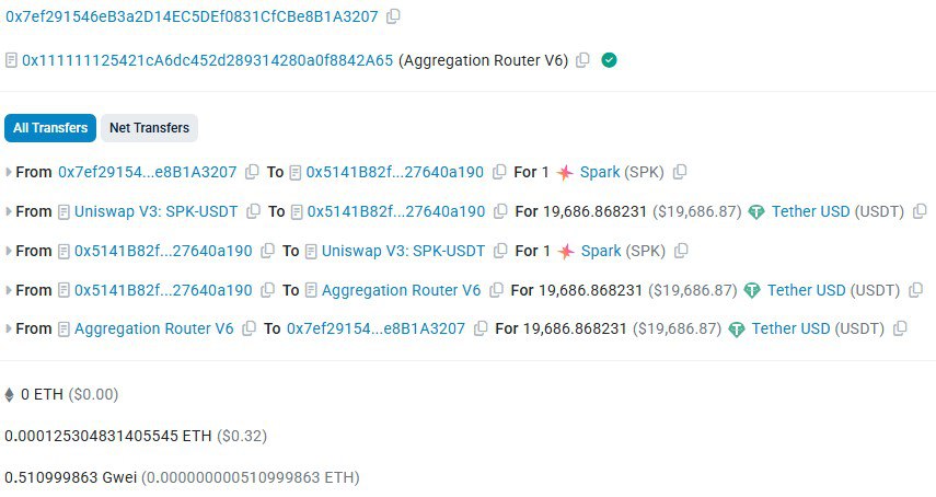 Трейдер продал 1 SPK за 19 600 USDT — из-за ошибки в настройках пула Перед началом торгов пользователь teochew.eth создал пул SPK/USDT и внёс в него почти 20 000 USDT — без токенов SPK, только в долларах. Он хотел задать цену: 1 USDT = 19 SPK то есть SPK должен был стоить ~$0.05 , но перепутал местами и случайно указал цену наоборот: 1 SPK = 19 000 USDT. Трейдер с адресом 0x7ef29 тут же заметил это и продал 1 SPK почти за $20 000, мгновенно забрав всю ликвидность из пула.