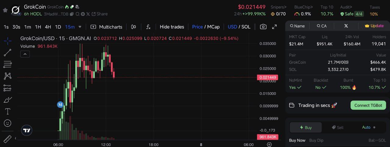 Объем торгов GrokCoin превысил $160 млн после одобрения бота на основе искусственного интеллекта Маском  Чат-бот Grok от Илона Маска предложил название GrokCoin для мем-токена, вызвав всплеск интереса. Запущенный на Solana, GrokCoin сейчас достиг рыночной капитализации в $21 млн и объема торгов в $160 млн, в нем участвуют более 19 000 трейдеров. Чат-бот предсказывает популярность токена из-за его игривого брендинга и вирусной привлекательности.