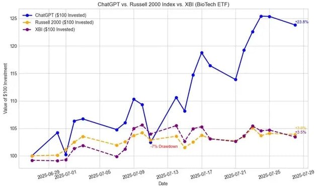 Школьник обошел Уолл-стрит с помощью ChatGPT  Подросток из сельской местности США запустил бота на ChatGPT, который за 4 недели дал 23,8% прибыли, самостоятельно торгуя на рынке   Бот полностью автономен: сам выбирает акции с капитализацией до $300 млн и управляет рисками.   Смелый эксперимент со $100 удивил даже профессионалов.  WinogradowCrypto