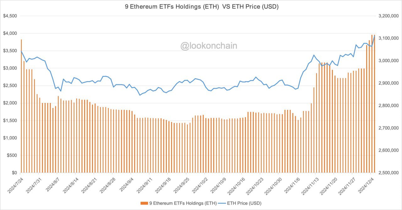 За последний месяц девять крупных Ethereum ETF накопили 362 474 ETH  $1,42 млрд    С прошлого месяца цена ETH выросла на 64%.  Подписаться   Биржи : LBank   Blofin   Bitunix Получай бонусы — регистрируйся на бирже!