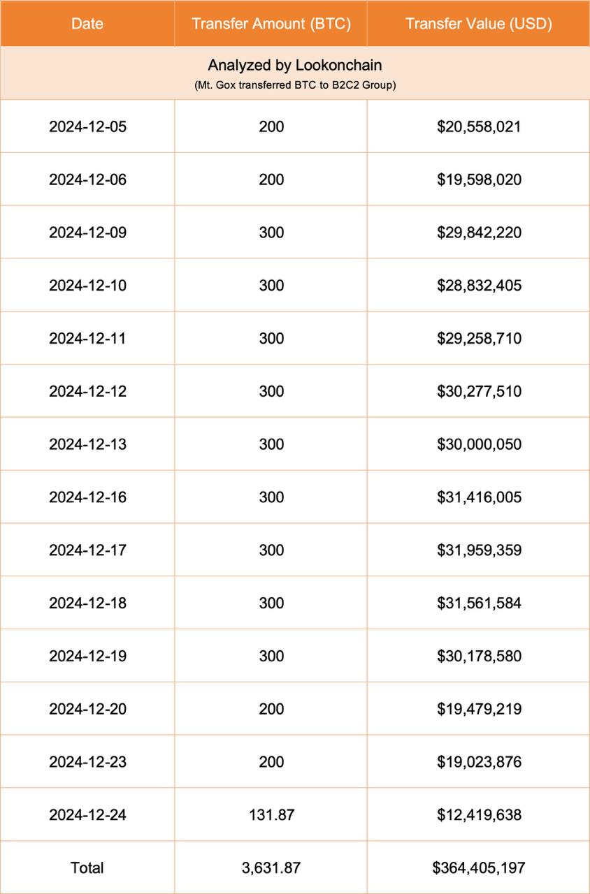 Согласно данным Lookonchain, с 5 декабря Mt. Gox ежедневно переводит от 200 до 300 биткоинов маркетмейкеру B2C2 Group, вероятно, для распределения среди кредиторов.  На данный момент всего было отправлено 3 631,87 биткоина на сумму около $364 млн.   Крипто ТВ