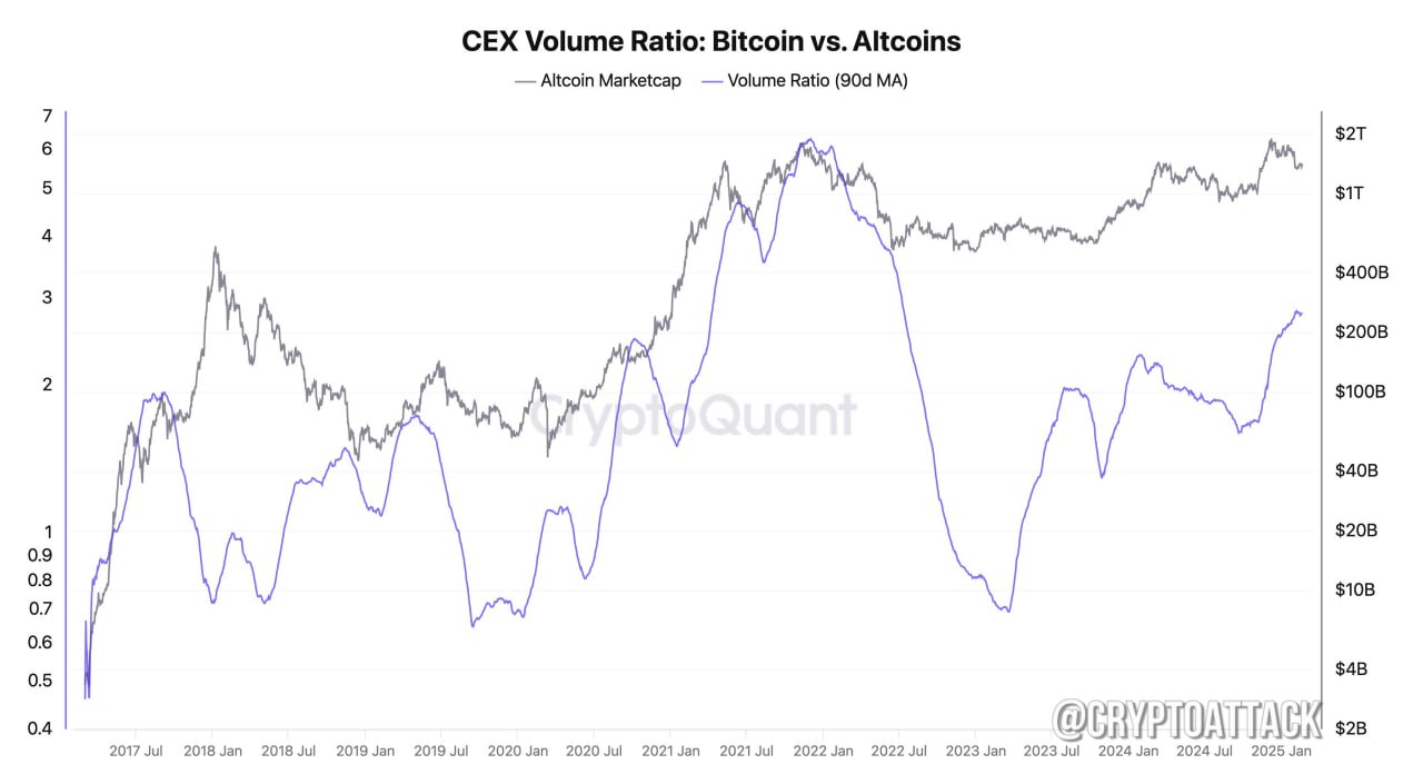 CEO CQ: альтсезон начался. Прямой ротации BTC-альткоины нет, но держатели стейблкоинов отдают предпочтение альткоинам. Доминирование #BTC больше не определяет альтсезон — определяет объем торгов. Но это очень избирательный альтсезон. DYOR.