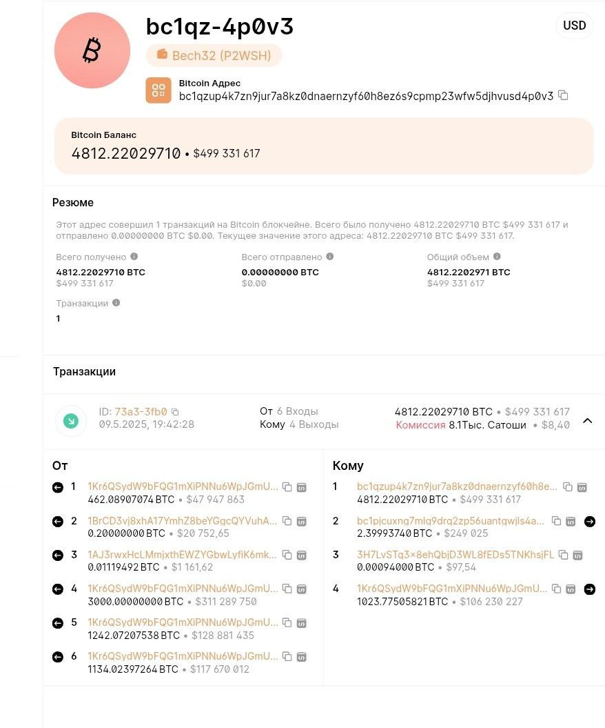 Tether 9 мая произвела покупку 4812 BTC за $458 млн Предполагается, что эти монеты предназначены для биткоин-казначейства Twenty One – новой совместной компании Tether, Cantor и SoftBank Этот взнос Tether – далеко не последний. В рамках плана по созданию акционерного капитала, они суммарно занесут BTC на $1,5 млрд