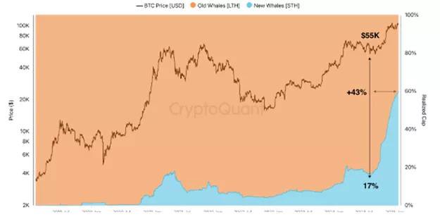 Рост доли «новых китов» на рынке биткоина указывает на оптимизм  Доля владельцев 1000+ BTC, купивших монеты за 155 дней, выросла с 43% до 60%. Эти «новые киты» активно торгуют, задавая краткосрочные тренды. Их рост начался с отметки $55 000 на фоне рыночного оптимизма, отмечает CryptoQuant.  Подробнее: cryptol.info/Bitcoin  #BTC    Cryptol