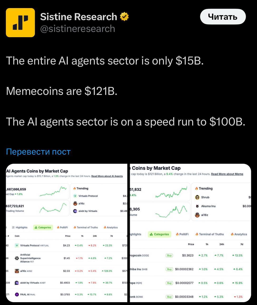 ИИ-агенты скоро переплюнут мемы    Весь сектор ИИ-токенов оценивается в 15млрд$, в то время как стоимость мемкоинов составляет 121млрд$. Аналитики считают, что у ИИ-сектора есть все шансы быстро достигнуть отметки в 100млрд$.  Рекомендую выделить время под изучение нарратива и прикупить парочку на спот, скажете себе спасибо через пару недель - месяцев