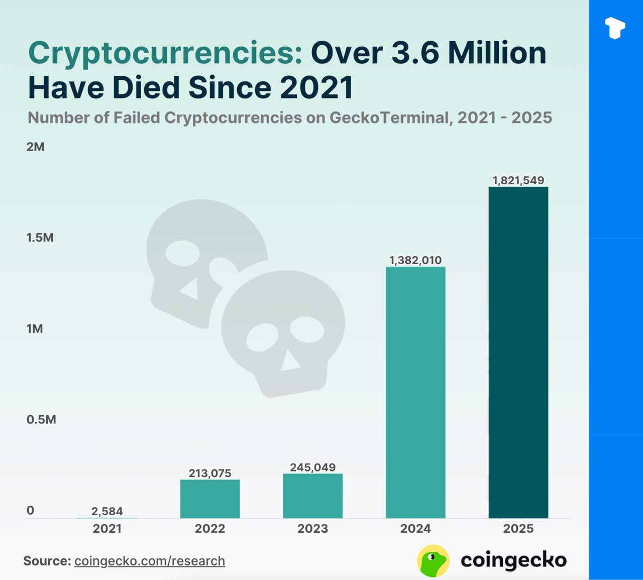 По данным CoinGecko, более 50% всех криптовалют уже потерпели неудачу. Только в первом квартале 2025 года потерпели неудачу 1,8 млн токенов — это почти половина всех провалов криптопроектов с 2021 года 49,7% . В общей сложности 3,7 млн из ~7 млн котируемых монет теперь считаются мертвыми. Большинство неудач произошло в 2024–2025 годах, особенно после инаугурации Трампа и на фоне более широкого спада на рынке. Pump.fun — это крупный драйвер, с показателем неудач 98%, он наводнил рынок мем-монетами и малозатратными проектами. Мертвые монеты по годам: 2021 — 2584 2022 — 213 075 2023 — 245 049 2024 — 1,382,010 2025 — 1 821 549 по состоянию на март Телеграм Х Сообщество Источник
