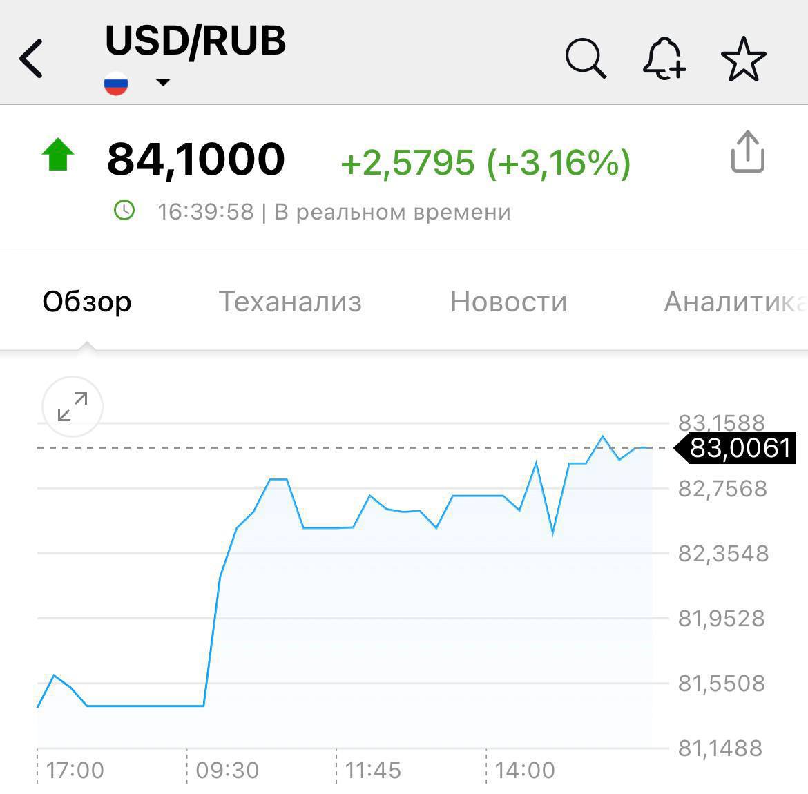 Доллар подскочил выше 84 рублей.