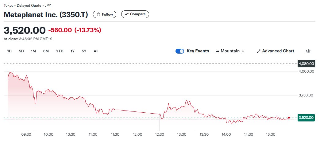 Акции публичной Metaplanet упали почти на 14% после того как компания сообщила, что биткоин-операции станут ее основным направлением деятельности.   Metaplanet занимается гостиничным бизнесом и является оператором сети бюджетных отелей в Японии. Сегодня компания впервые за долгие годы отобразила профицит бюджета в отчетности, а ее капитализация превысила $1 млрд.  #Metaplanet