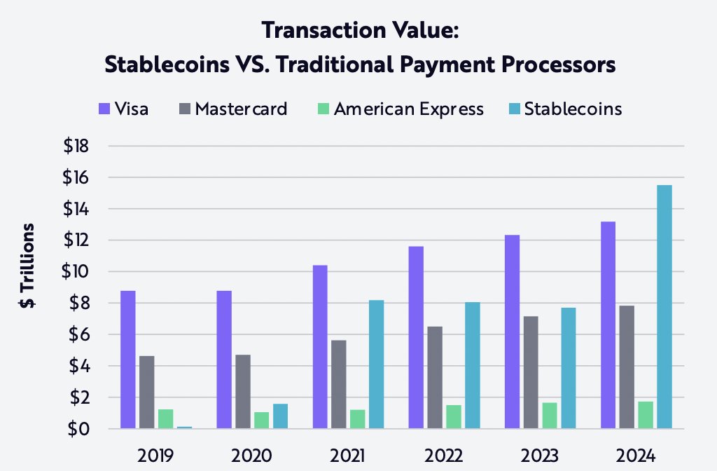 Согласно данным Ark Invest объем транзакций стейблкоинов превосходит Visa и MasterCard в 2024 году  Объем транзакций стейблкоинов в 2024 году достиг $15,6 трлн — примерно 119% от #Visa .  Объем транзакций $USDT на #TronNetwork достиг $5,46 трлн в 2024 году, было обработано 750 млн переводов.    Торгуем на Bybit     Торгуем на BingX      Pro Energy