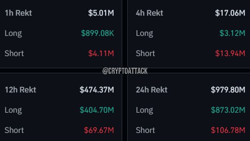 #BTC За последние 24 часа ликвидировано контрактов на ~979,80 млн $, из которых лонги ликвидированы на ~873,02 млн $, а шорты на ~106,78 млн $.
