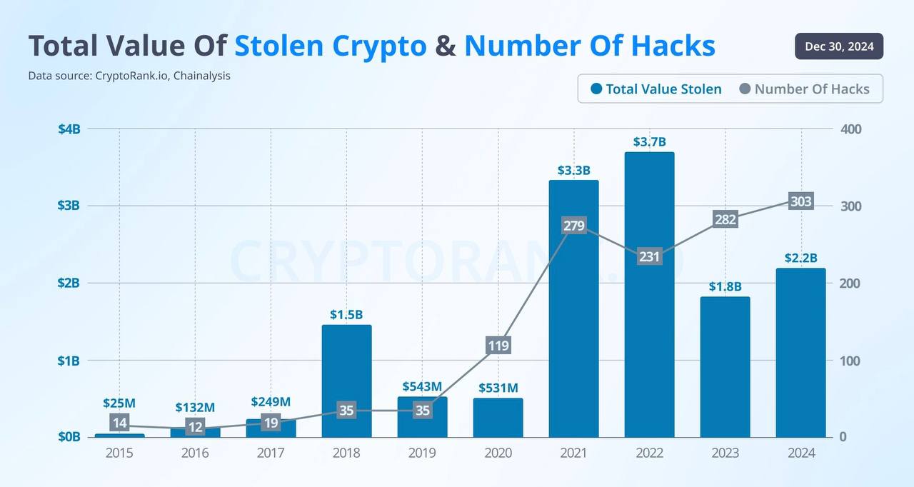 В 2024 году общая сумма похищенных средств выросла примерно на 22% по сравнению с предыдущим годом и достигла $2,2 млрд. Количество отдельных хакерских инцидентов также выросло: с 282 в 2023 году до 303 в 2024-м.
