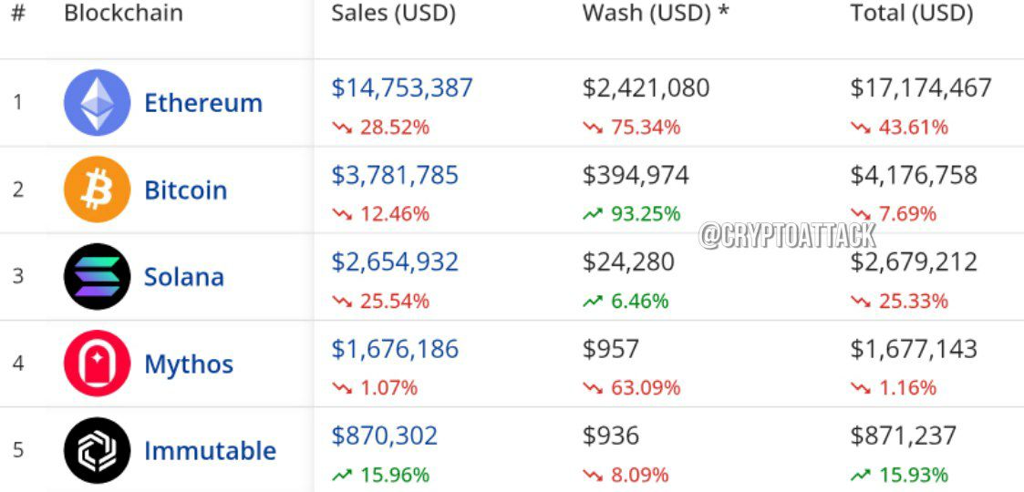 На этой неделе объем транзакций #NFT увеличился на 32,9% до 302,2 млн $, а общий объем продаж NFT в сети Ethereum превысил 45 млрд $