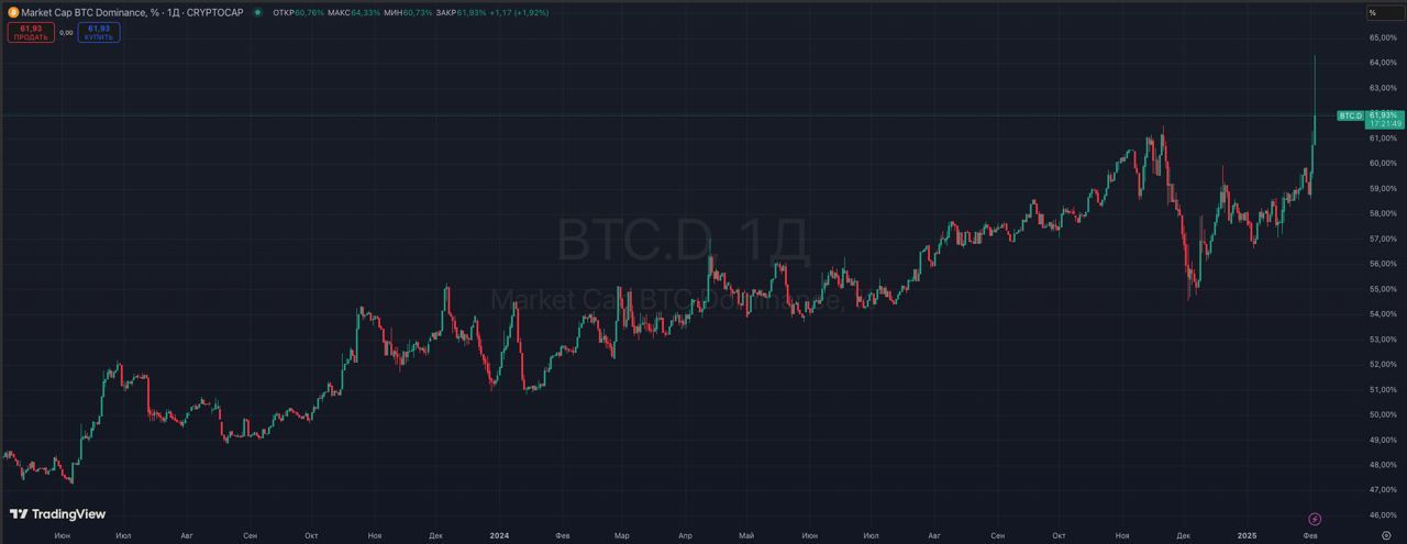 Индекс доминации биткоина обновил максимум в районе 62%  В моменте он был выше 64%.           — ставь реакцию для поддержки канала