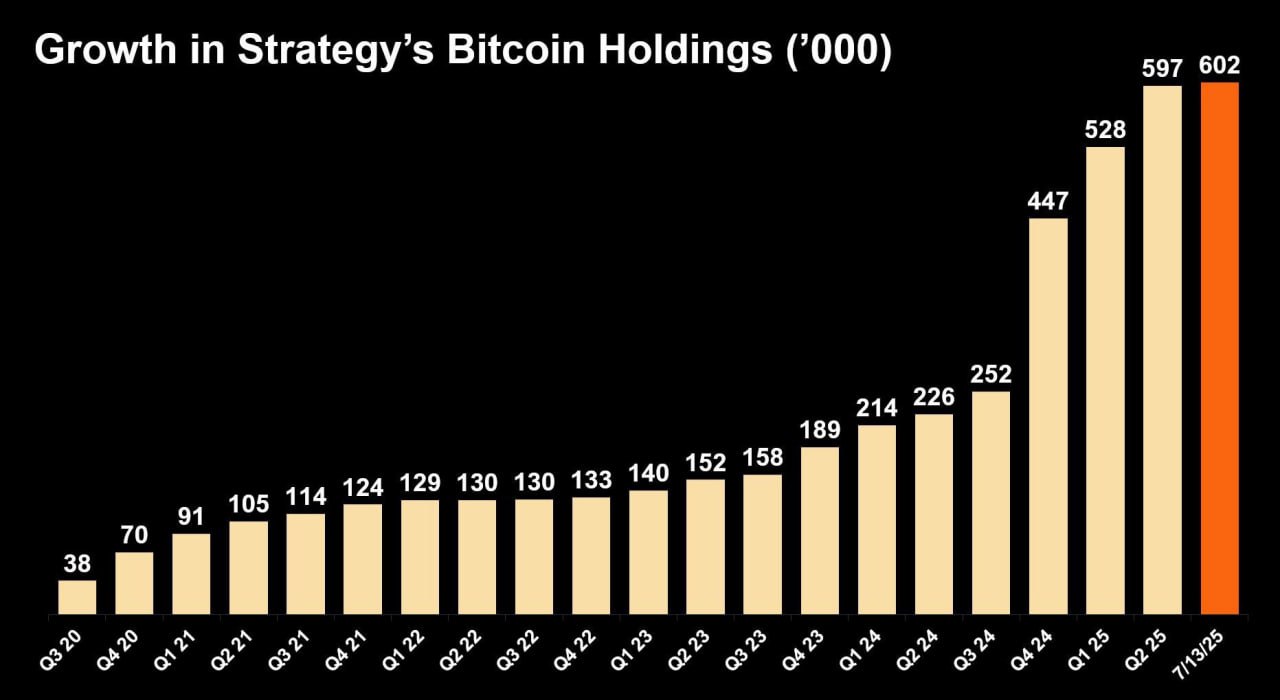 Strategy теперь удерживает 3% от всего предложения Bitcoin в 21 млн монет.   Тут стоит еще учесть, что около 3,5 млн BTC безвозвратно утеряны, а 1,1 млн BTC покоятся на кошельке Сатоши Накамото и неизвестно, придут ли эти биткоины когда-нибудь в движение.