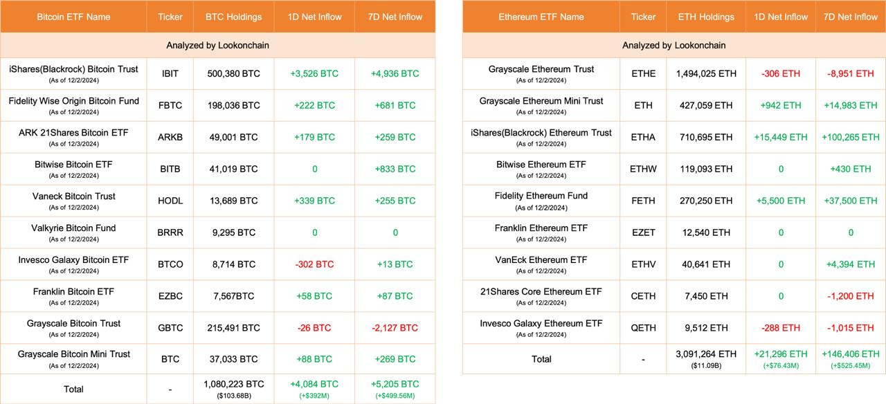 Апдейт по ETF на 3 декабря:     Bitcoin ETF’ов зафиксировали чистый приток: +4,084 $BTC  +$392M      BlackRock снова в деле: залетели на 3,526 $BTC  $338.42M , доведя общий запас до 500,380 $BTC  $48.02B     Ethereum ETF’ов тоже не остались в стороне: чистый приток составил +21,296 $ETH  +$76.43M     BlackRock добавили в копилку 15,449 $ETH  $5.44M , увеличив общий запас до 710,695 $ETH  $2.55B    ETF-движуха продолжается, а это значит, что институционалы продолжают наращивать объемы. Следим за их кошельками и готовим свои!      Gem Hunters l Чат l  Коды/Комбо   Bybit  OKX