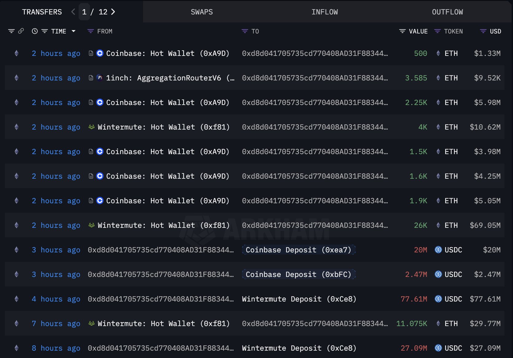 Пока толпа в панике из-за войны Иран/Израиль распродаёт $ ETH Ethereum, один кит с прибылью в $30 млн активно скупает еще ETH. За несколько часов он приобрёл 48 825 ETH на $127 млн по средней цене $2 605, закупаясь через Coinbase и Wintermute