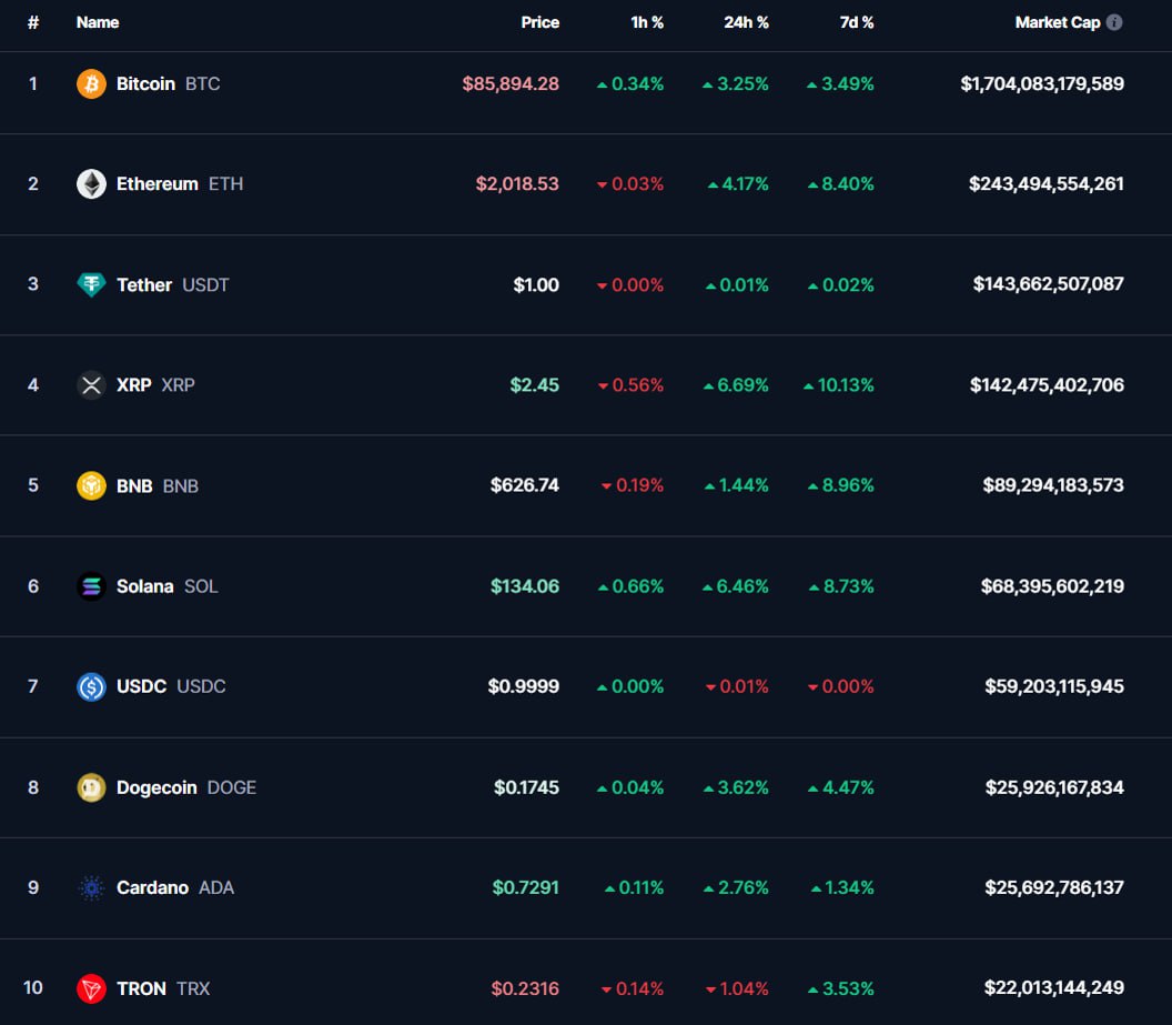 ТОП-10 КРИПТОВАЛЮТ    09:00 МСК, 20.03.2025, по данным CoinMarketCap    Федрезерв США в среду сохранил ставку на уровне 4,25-4,5% годовых.   Глава ФРС Джером Пауэлл на пресс-конференции заявил, что регулятор воздержится от смягчения монетарной политики до тех пор, пока инфляция не опустится до целевых 2%. При необходимости власти готовы длительное время придерживаться ограничительной денежно-кредитной политики.   Биткоин  +3,25%  в четверг укрепился до $85 894, а эфир  +4,17%  – до $2 018. Почти все цифровые валюты из топ-10 прибавляют в ходе торгов в Азиатско-Тихоокеанском регионе.   XRP  +6,69%  и BNB  +1,44%  поднялись до $2,45 и $626,74.   Solana  +6,46%  и Dogecoin  +3,62%  выросли до $134,06 и $0,1745, а Cardano  +2,76%  – до $0,7291.   Только Tron  -1,04%  скорректировался до $0,2316.   Капитализация крипторынка – $2,80 трлн  +2,98% , индекс доминирования биткоина – 60,6%.  #Сводка #Криптовалюты #Курскриптовалют