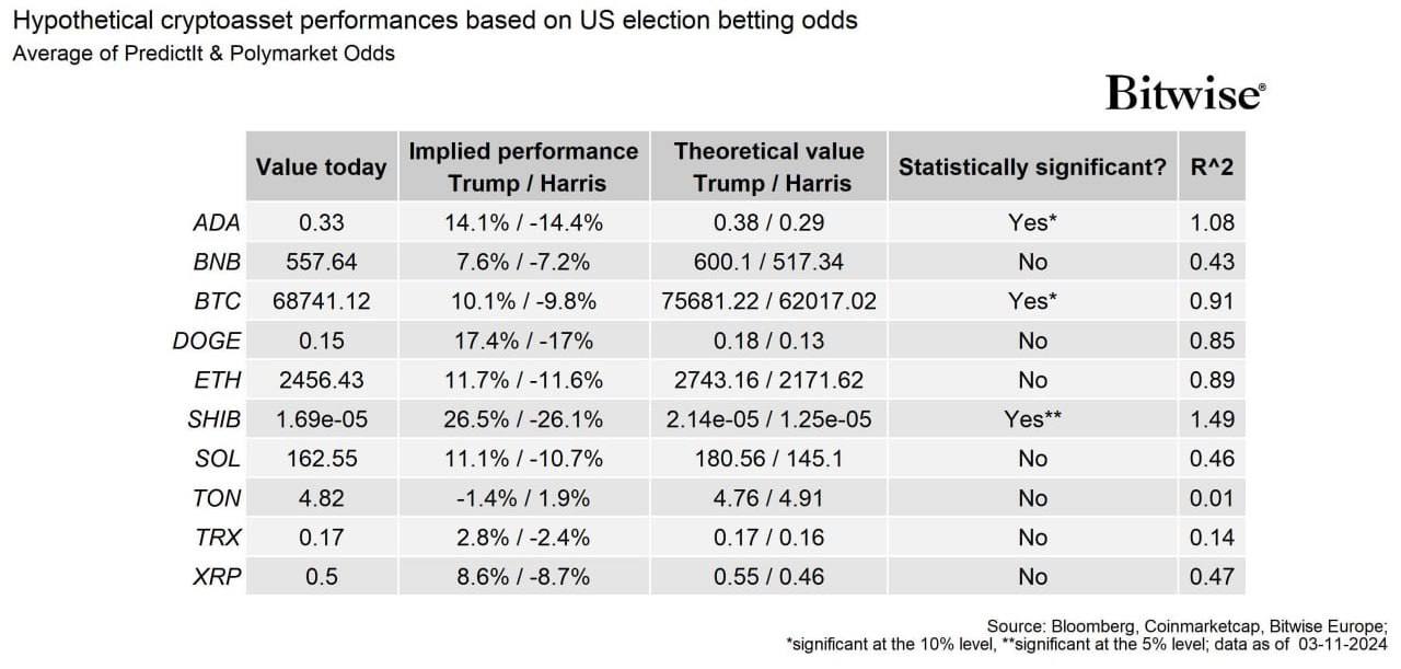 Bitwise сделали прогноз по ряду токенов в зависимости от результатов выборов в США.