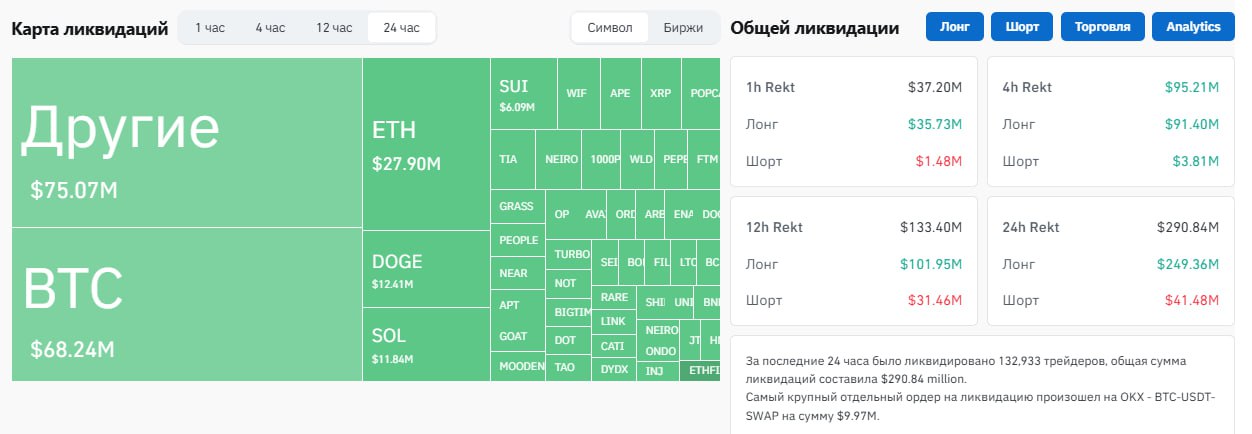 $892.38 млн лонгов было ликвидировано за эту неделю.    За последние 24 часа было ликвидировано 132,631 трейдеров, общая сумма ликвидаций составила $289.60 million. Из них - $249.36 млн лонги.    При этом один из аналитиков отмечает, что 64-66k был бы логичным уровнем повторного тестирования для $BTC, и он ожидает, что следующие 1-3 дня будут решающими.    А на ежемесячном графике #Bitcoin выглядит всё многообещающе.    YouTube   Чат  Торговый клуб   Канал о трейдинге   Invcoin support