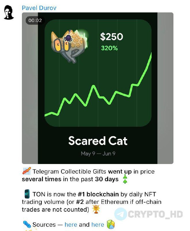 #TON теперь является блокчейном №1 по ежедневному объему торгов NFT – Павел Дуров Ну или №2 после Ethereum #ETH , если не учитывать оффчейн-трейды. Crypto Headlines