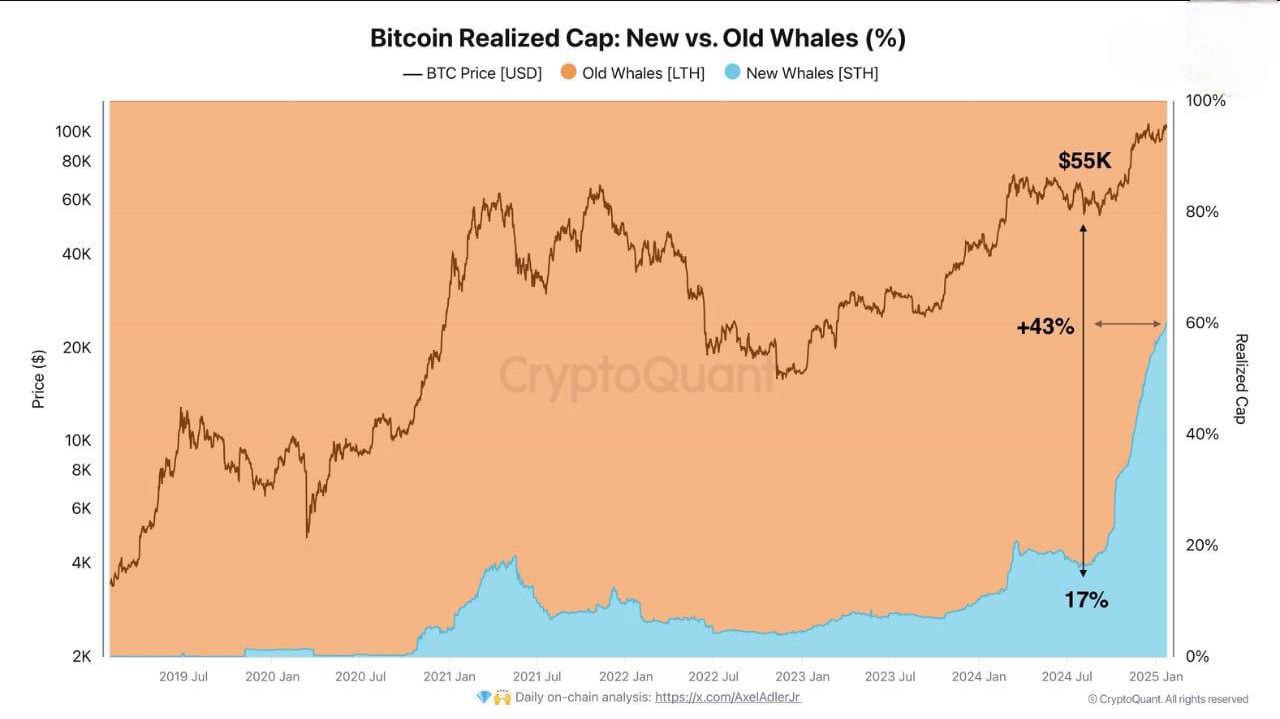 #Новости     Новые киты доминируют на рынке биткоина      Согласно данным CryptoQuant, с июля 2024 года доля новых китов на рынке биткоина выросла с 17% до 60% среди крупных игроков.     Ключевые различия:   - Старые киты придерживаются долгосрочных стратегий.   - Новые киты активно торгуют, быстро адаптируясь к рыночным изменениям.  - Новый этап начался после того, как цена биткоина достигла отметки $55 000.     Как думаете, смогут ли новые киты поддерживать тренд?        Crypto Chat   Exchange   ADS