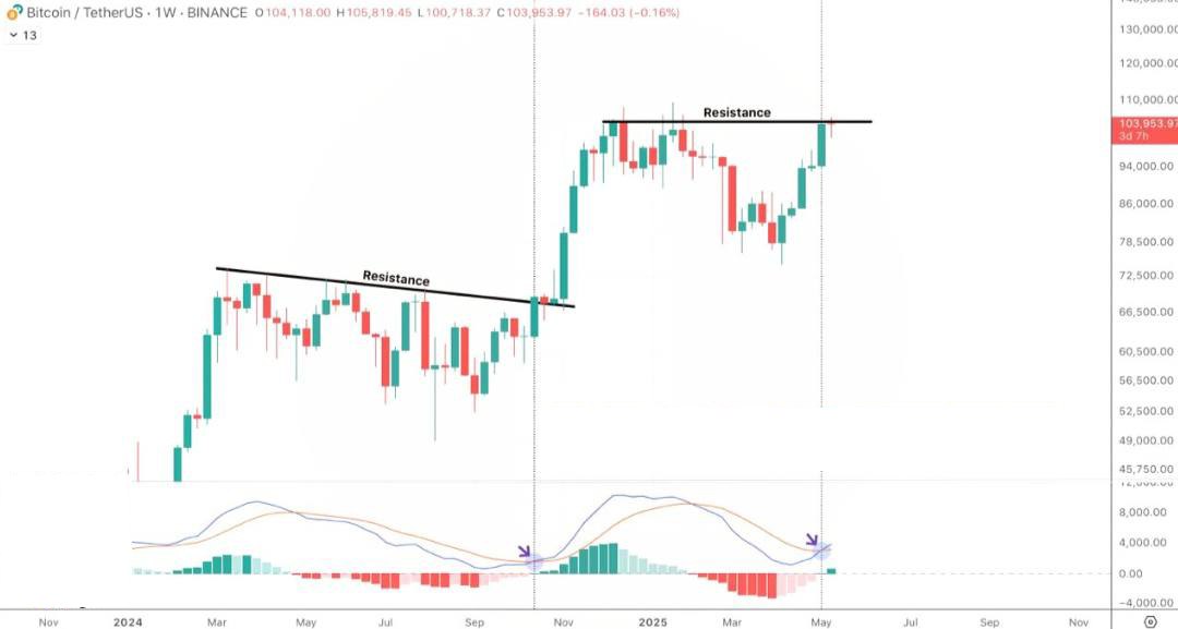График $BTC на недельном таймфрейме показывает бычье пересечение MACD — это один из надёжных среднесрочных сигналов разворота вверх Если Bitcoin пробьёт текущие уровни сопротивления, можно ожидать мощную волну роста по альтам: Исторически это сопровождается приливом ликвидности на рынок Трейдеры начинают активнее заходить в более рискованные активы Следим за пробоем — это может стать началом нового цикла роста.